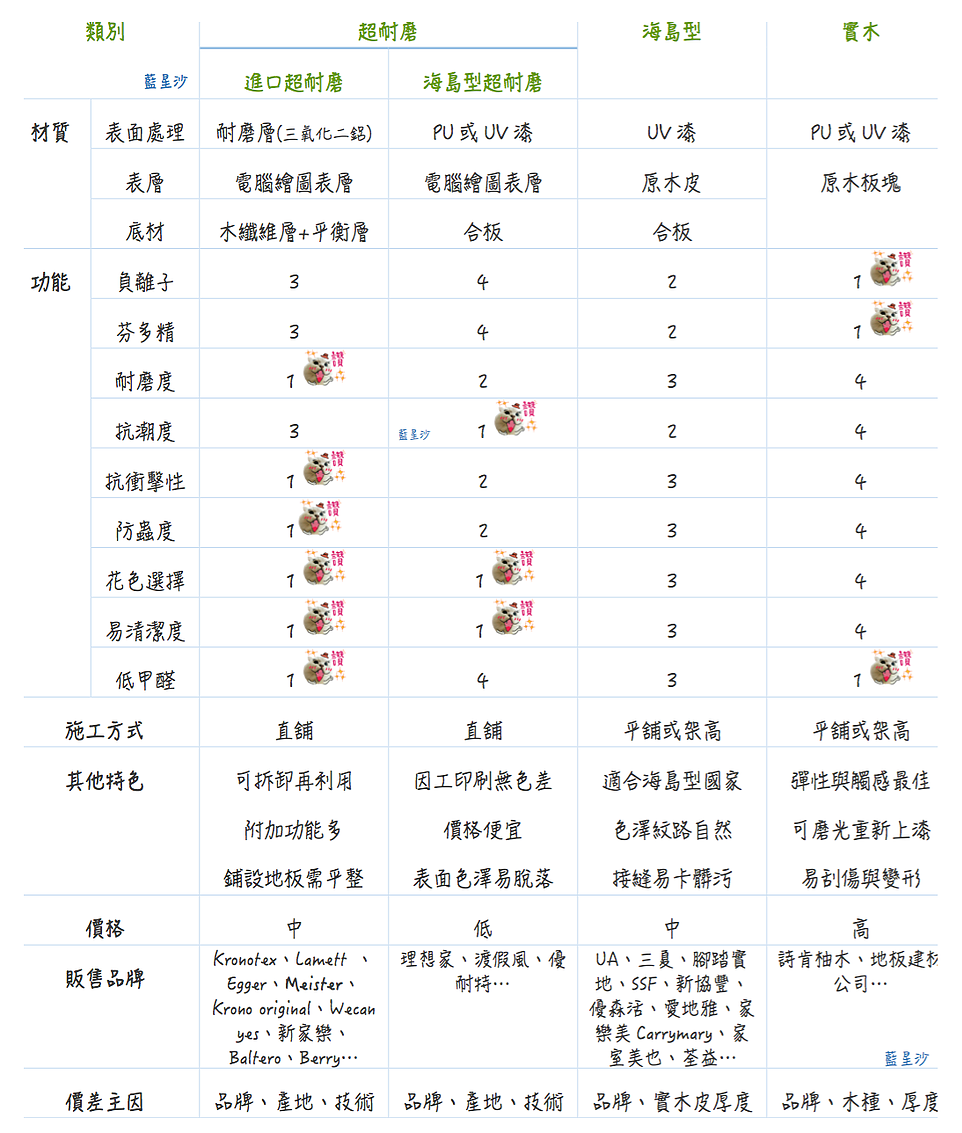 木地板比較表 木地板比較表