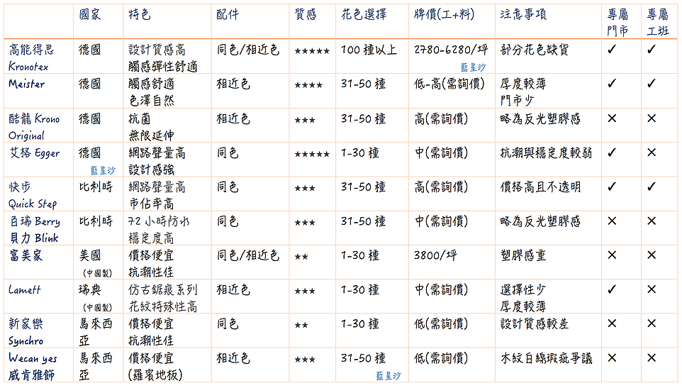 超耐磨地板品牌比較表 超耐磨地板品牌比較表