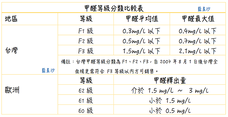 甲醛等級比較表 甲醛等級比較表